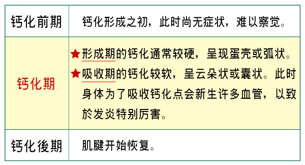 肌腱钙化之病程分期表