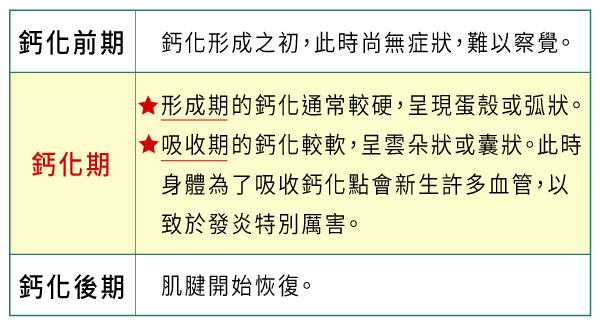 肌腱鈣化之病程分期表,肩膀痛,肩旋轉肌腱炎,鈣化性肌腱炎,肩旋轉肌腱撕裂傷,肩旋轉肌袖撕裂傷,肩旋轉肌腱鈣化,棘上肌肌腱炎,肌腱鈣化,肩膀鈣化